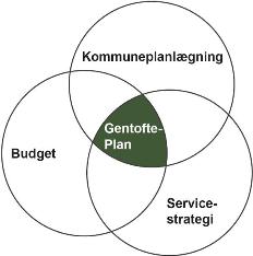 Model for Gentofte-Plan