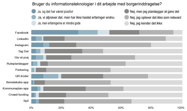 Bruger_IT_i_borgerinddragelse.png